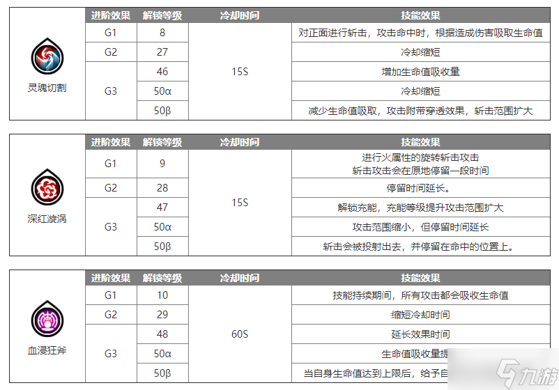 藍(lán)色協(xié)議雙斧怎么玩