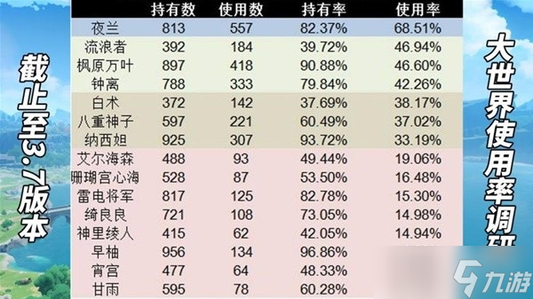 《原神》3.7版本角色抽取推荐