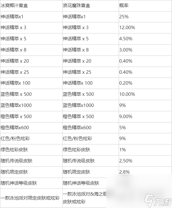 英雄聯(lián)盟冰爽椰汁盲盒全獎勵一覽