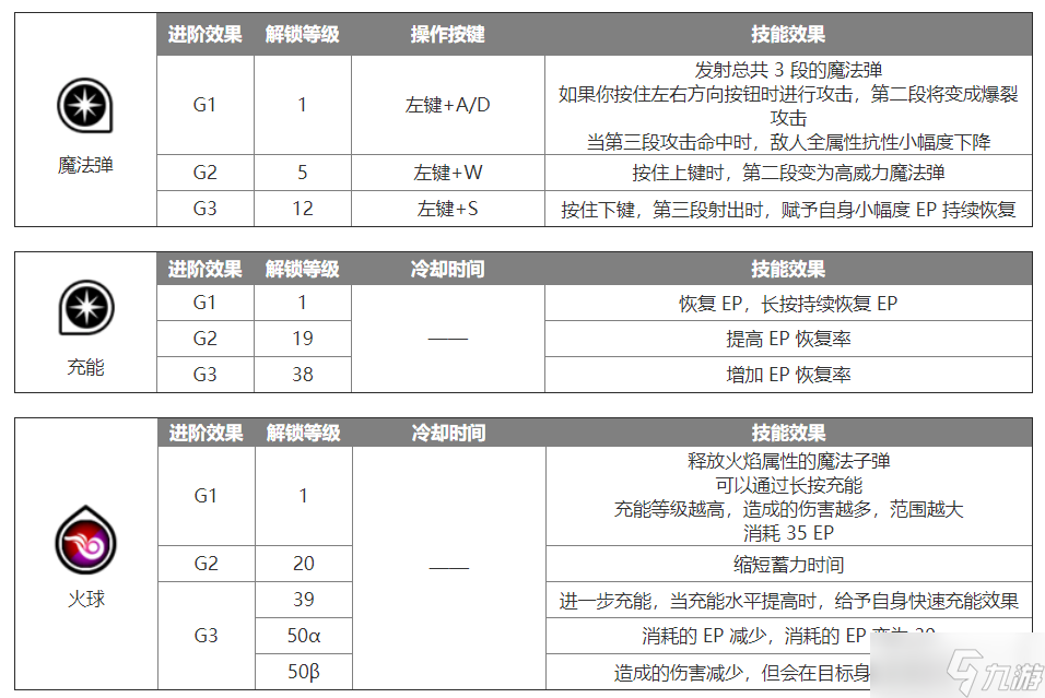 藍(lán)色協(xié)議法師怎么玩