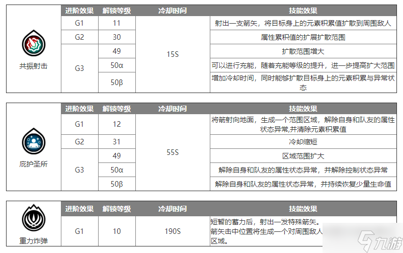 藍(lán)色協(xié)議弓箭手怎么玩