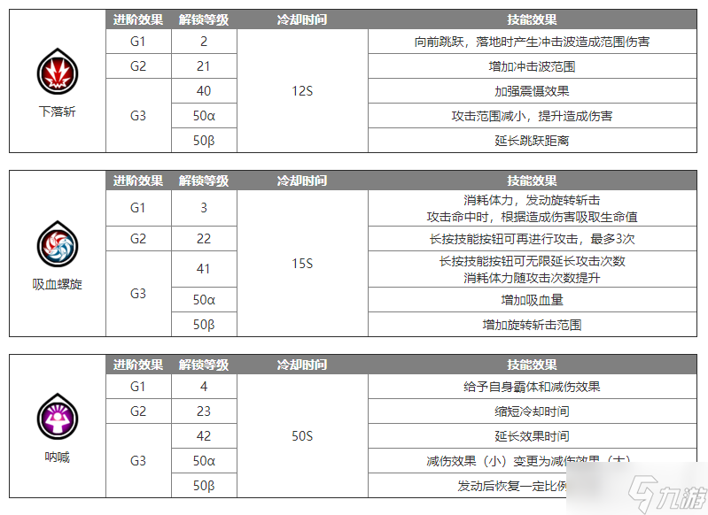 藍(lán)色協(xié)議雙斧怎么玩