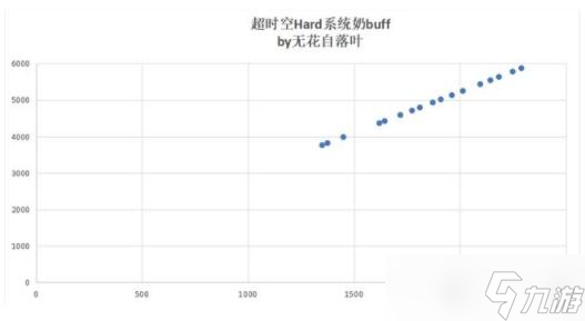dnf系统奶Buff有哪些？系统奶buff数值介绍