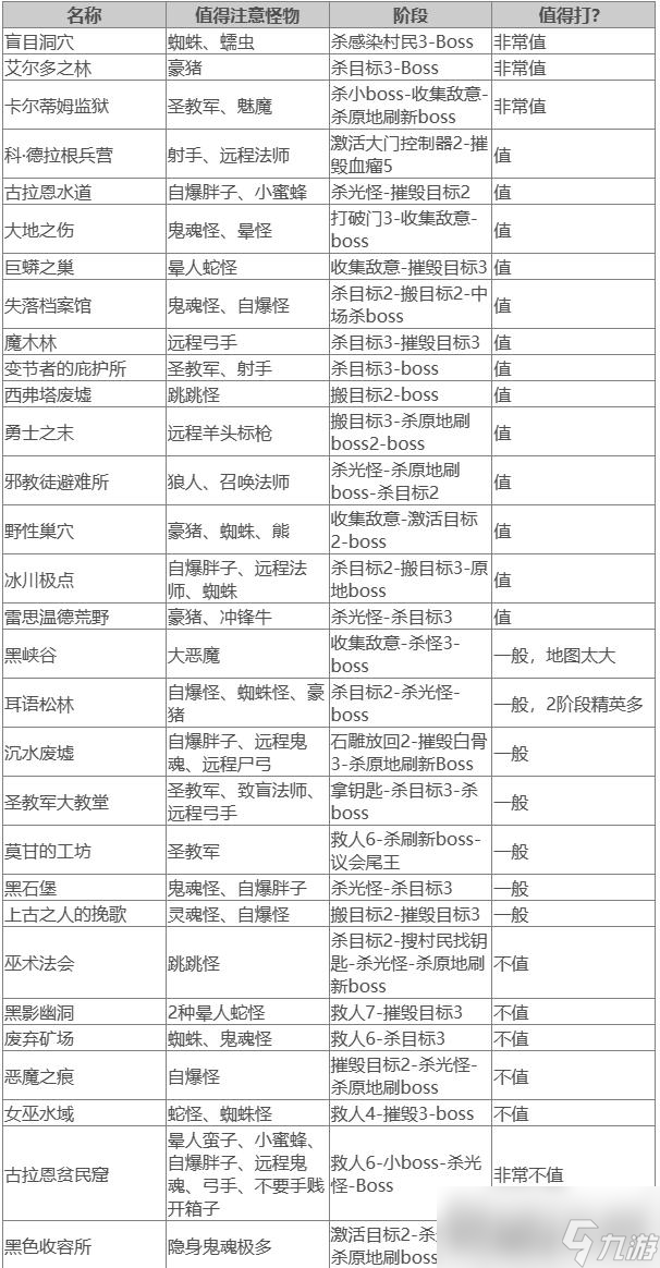 《暗黑破坏神4》值得刷梦魇地下城推荐