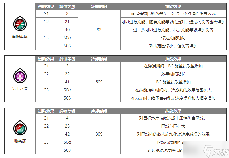 藍(lán)色協(xié)議弓箭手怎么玩