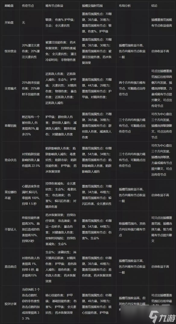 暗黑4巅峰盘加点基础指南