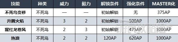 最终幻想16召唤兽不死鸟技能说明