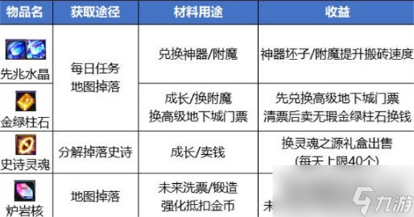 《dnf》最新搬砖收益表一览2023