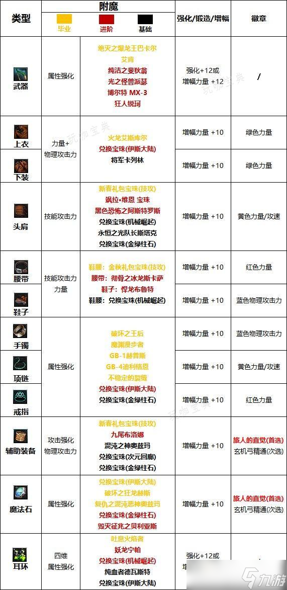 dnf110级旅人护石搭配介绍 dnf110级旅人护石怎么搭配
