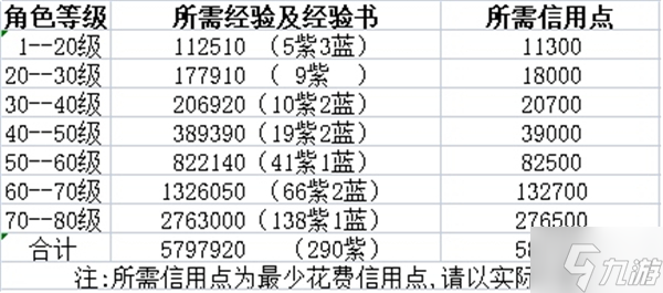 星穹铁道70升80需要多少经验书