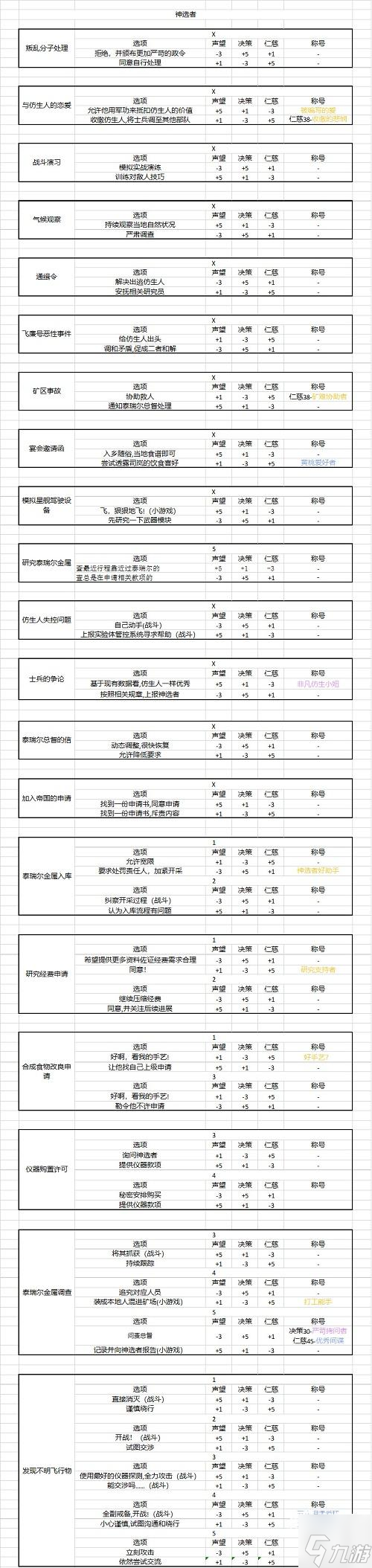 時(shí)空中的繪旅人潮汐瓦解事件選項(xiàng)攻略