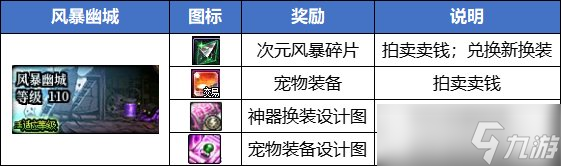 DNF风暴幽城搬砖装备怎么做