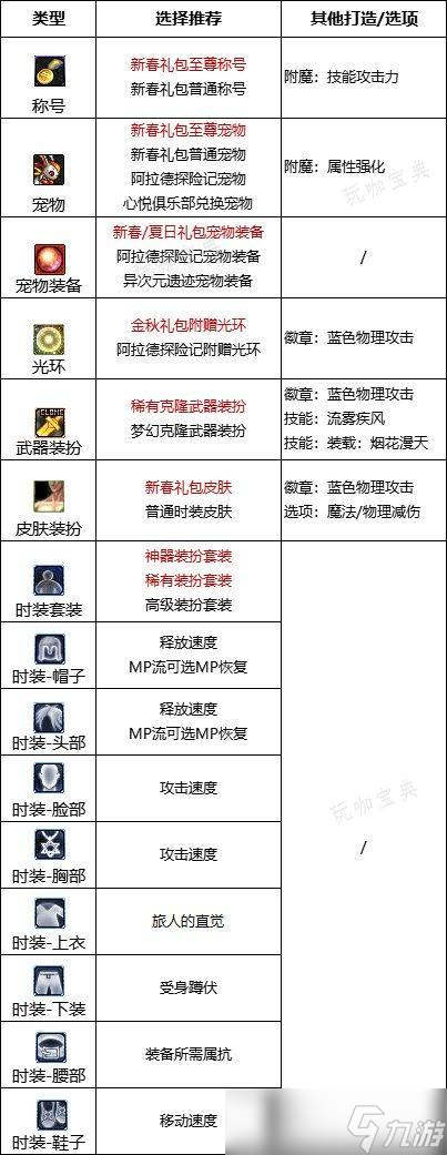 dnf110级旅人护石搭配介绍 dnf110级旅人护石怎么搭配