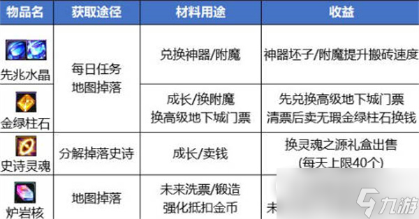 《dnf》最新搬砖收益一览表