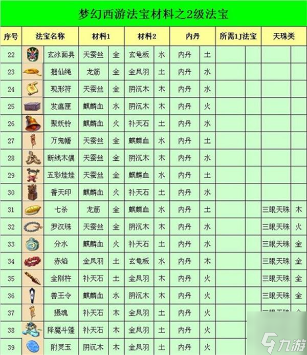 梦幻西游法宝合成大全图解-法宝合成材料摆放位置一览