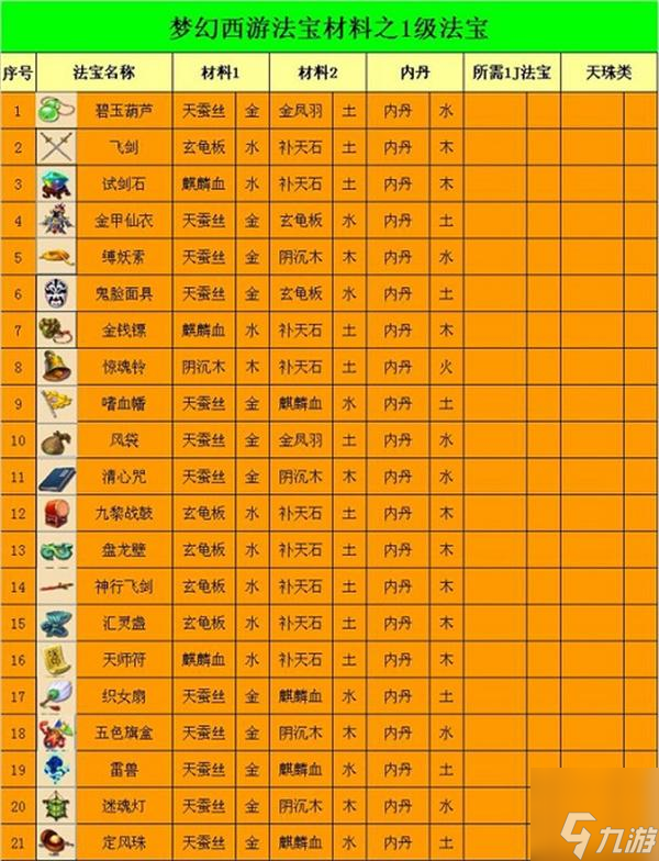 夢(mèng)幻西游法寶合成大全圖解-法寶合成材料擺放位置一覽