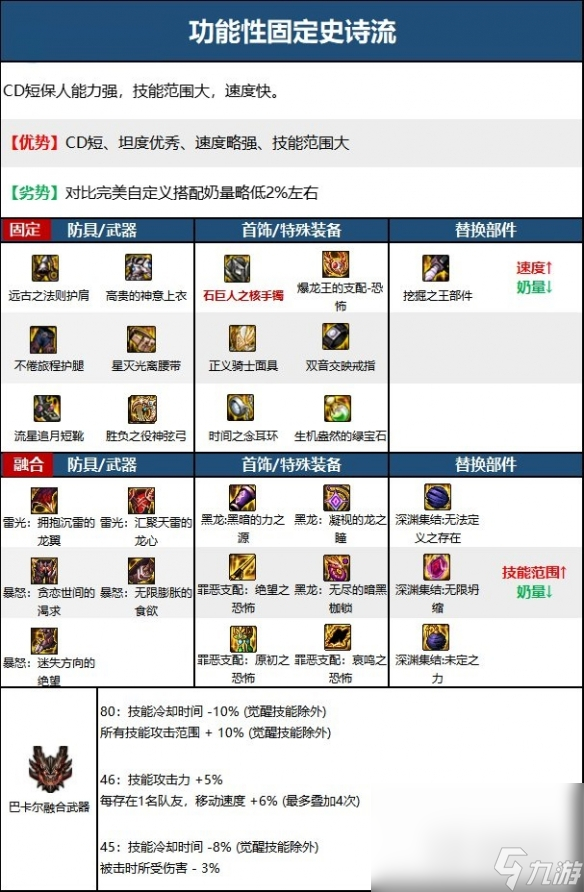 DNF奶弓110級裝備怎么選擇