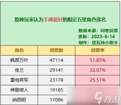 原神哪个五星好用 原神手感最好的五星角色排行榜