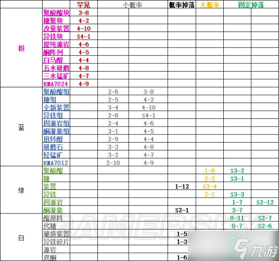 明日方舟怎么快速获得材料？材料掉落汇总一览