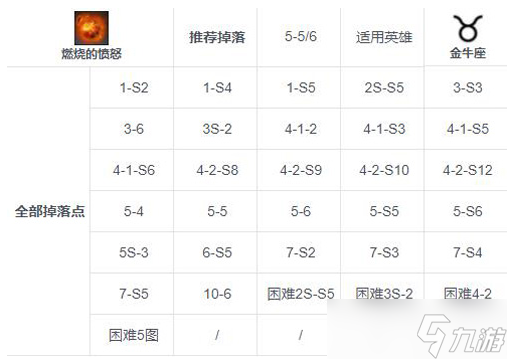 第七史诗燃烧的愤怒在哪刷?第七史诗燃烧的愤怒哪里掉率最高?