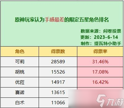 原神哪個(gè)五星好用-原神手感最好的五星角色排行榜