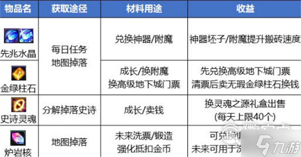 《dnf》最新搬砖收益表一览2023