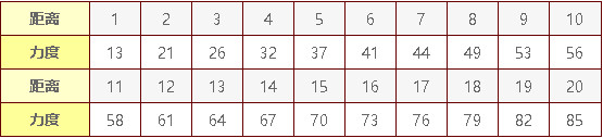 弹弹堂65度力度表_65度打法公式计算表