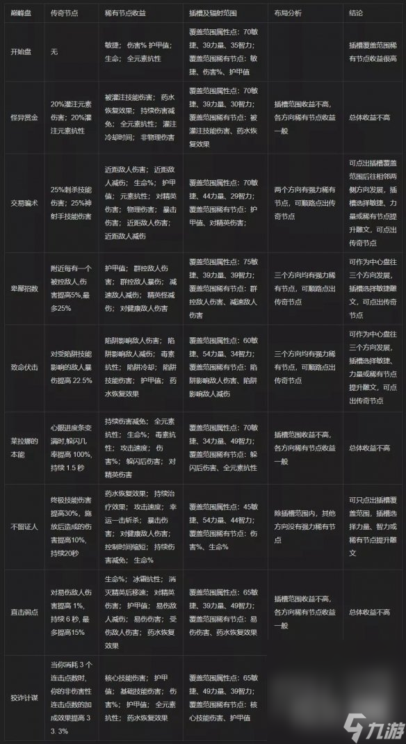 《暗黑破坏神4》巅峰盘加点基础攻略推荐