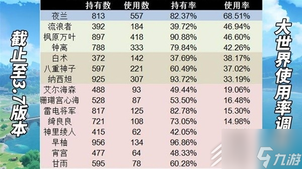 原神3.7版本角色抽取推荐