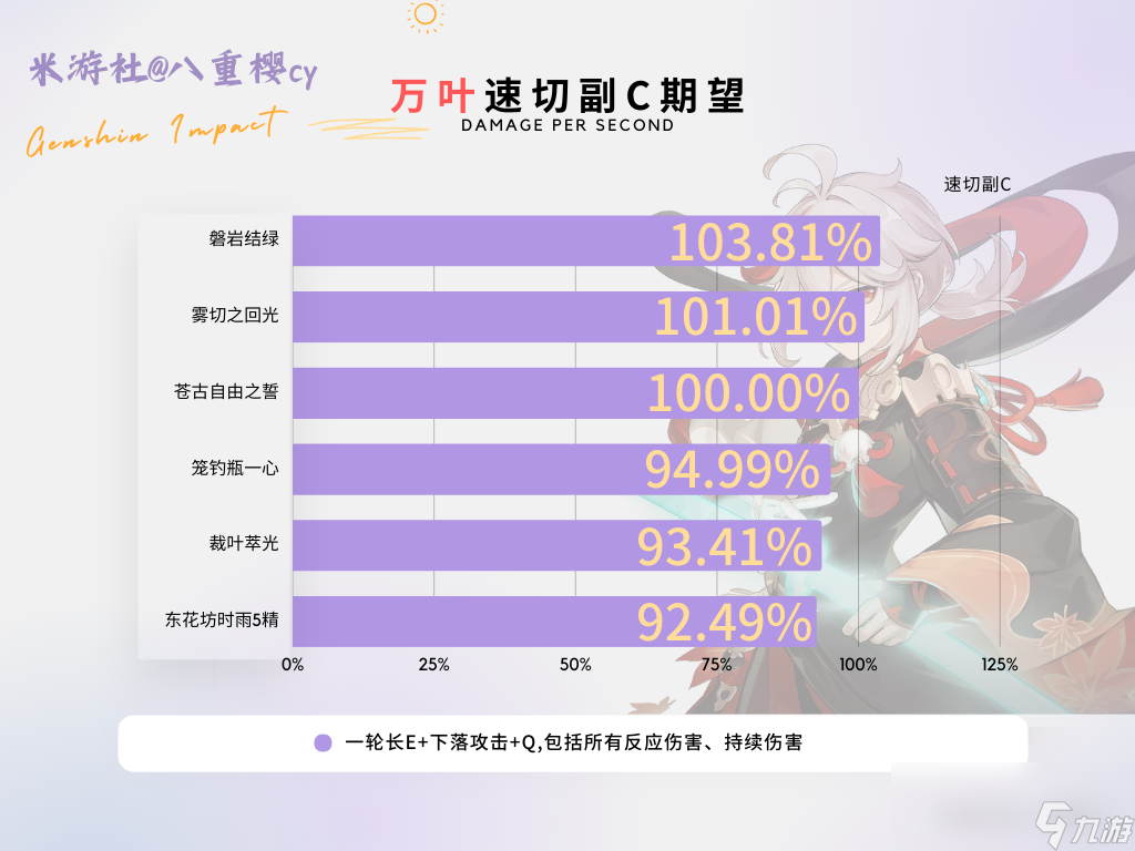 原神3.7万叶毕业面板一览