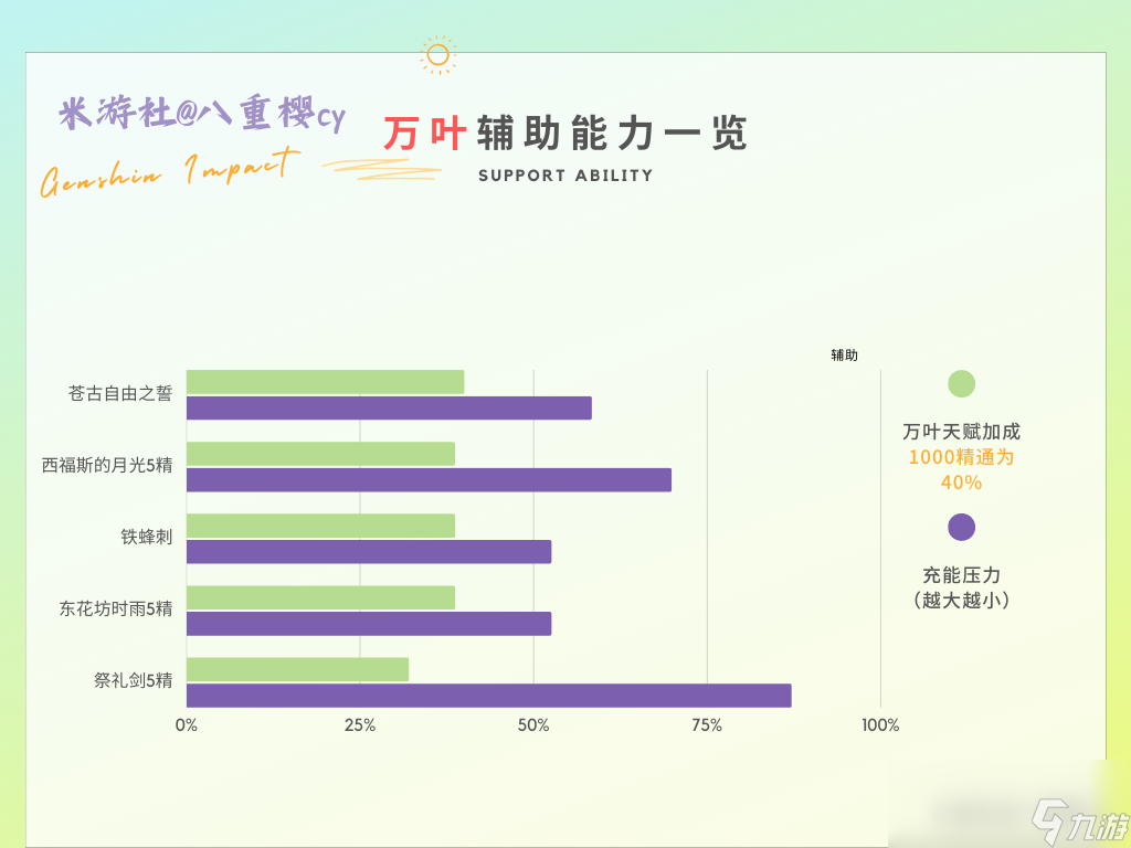 原神3.7万叶毕业面板一览