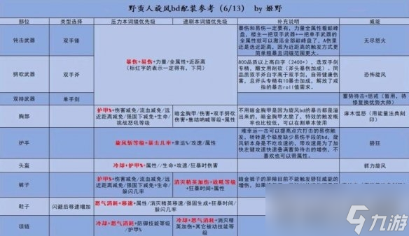 《暗黑破坏神4》野蛮人旋风流bd配装思路