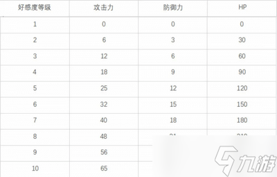 白夜极光好感度满级是多少 详细满级攻略分享