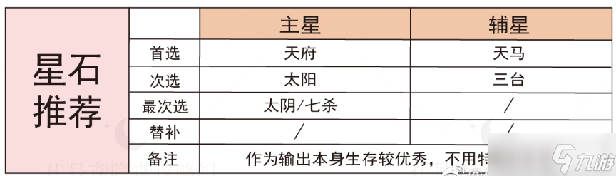 代号鸢葛洪好用吗-代号鸢葛洪强度分析与命盘星石攻略