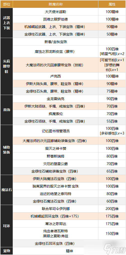 dnf繆斯攻略 繆斯裝備/護石符文/流派/徽章/BUFF換裝/附魔技巧分享