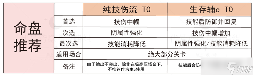 代号鸢葛洪好用吗-代号鸢葛洪强度分析与命盘星石攻略