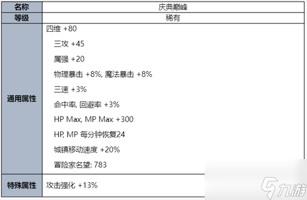 dnf夏日禮包內(nèi)容爆料