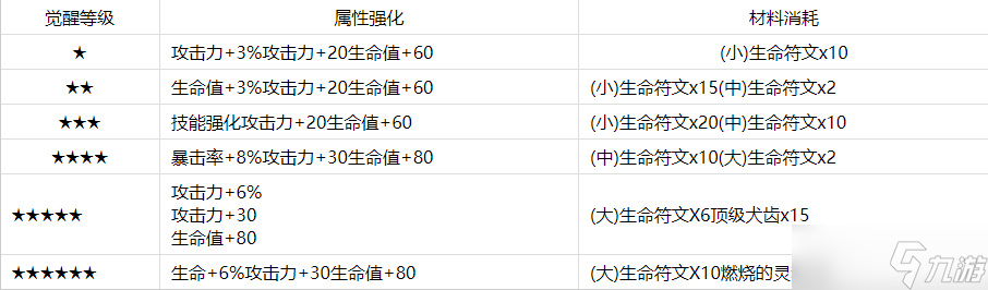 《第七史詩》伊賽莉亞覺醒材料一覽