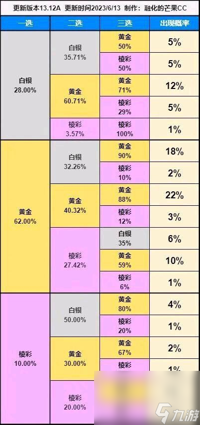 《云顶之弈》s9赌变形重组器玩法攻略