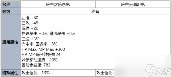 dnf夏日礼包内容爆料