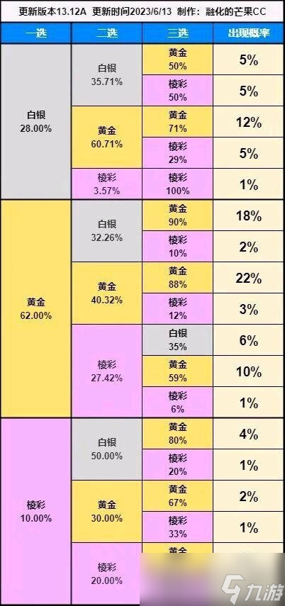 《云頂之弈》s9賭變形重組器玩法攻略