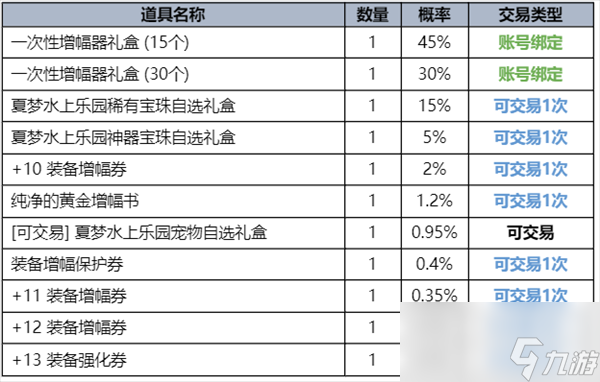 dnf夏日礼包内容爆料