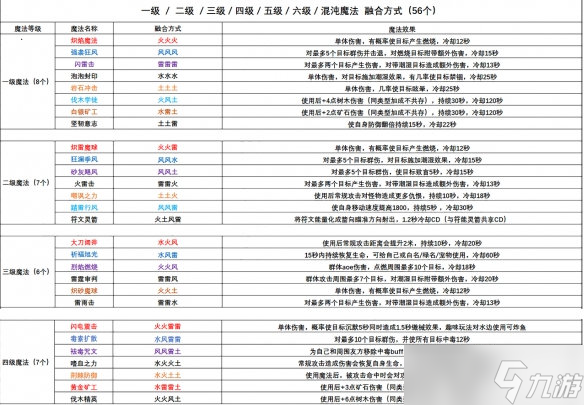 創(chuàng)造與魔法中的魔法有哪些