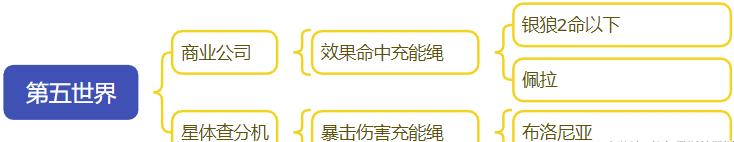 《崩坏星穹铁道》位面饰品双倍掉落怎么刷 充能绳给谁用详细攻略