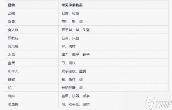 《暗黑破坏神4》不同的怪物掉哪些装备？装备掉落图鉴