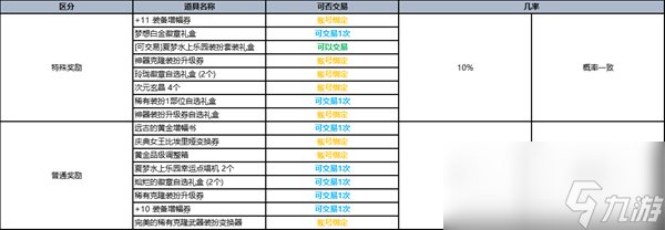 dnf夏日禮包內(nèi)容爆料