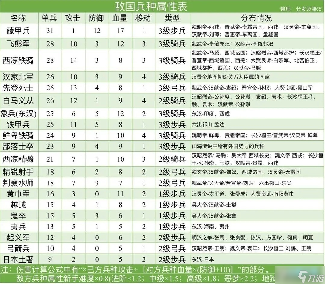 皇帝成长计划2新手必备图表_皇帝成长计划2实用图表一览
