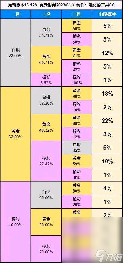 《云頂之弈》s9賭變形重組器玩法攻略分享