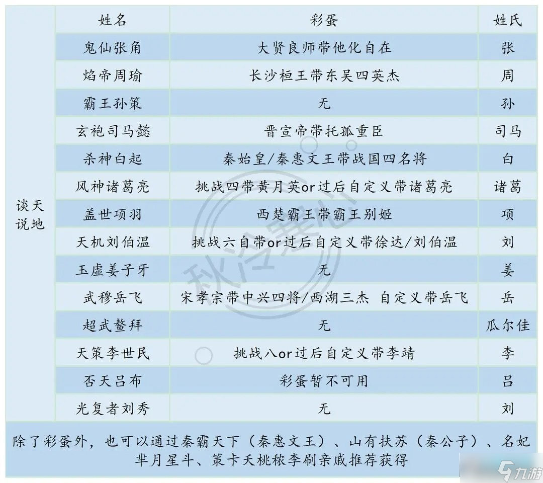皇帝成长计划2新手必备图表_皇帝成长计划2实用图表一览
