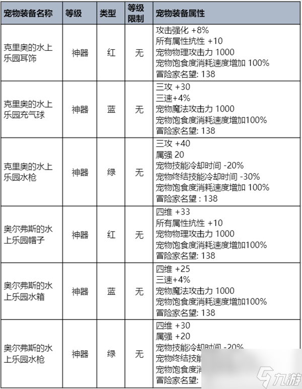 dnf夏日礼包内容爆料